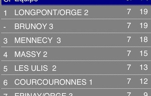 Mennecy III à deux doigts de la D2