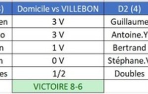 Résultats 3ème journée : championnat par équipes