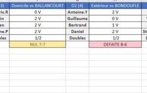 Résultats 7ème journée : championnat par équipes