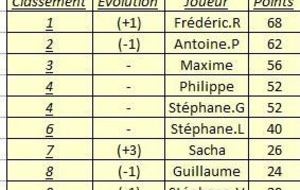 Classements (Mois de Juin)