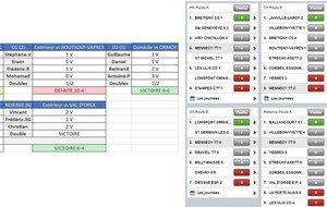 Résultats 3ème journée : championnat par équipes