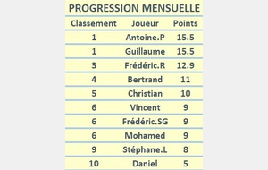 Progression mensuelle (SEPTEMBRE)