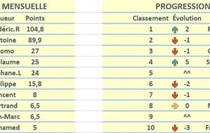 Progression mensuelle (OCTOBRE)