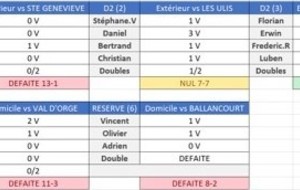 Résultats 1ère journée : championnat par équipes