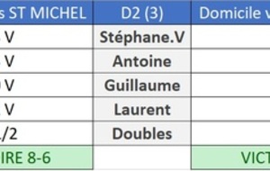 RESULTATS  Championnat par équipes  : PHASE 1 JOURNEE 1