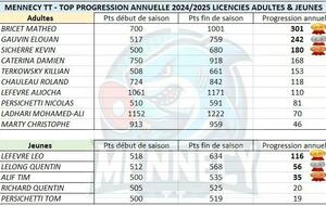 Progession Annuelle