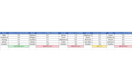 Résultats 1ère journée : championnat par équipes