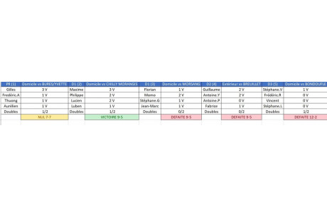 Résultats 2ème journée : championnat par équipes