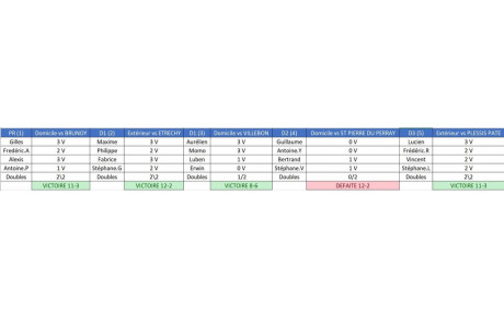 Résultats 3ème journée : championnat par équipes