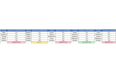 Résultats 4ème journée : championnat par équipes