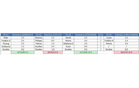 Résultats 5ème journée : championnat par équipes