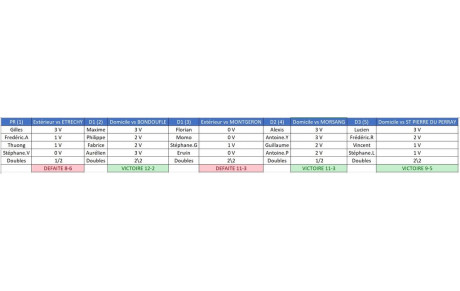 Résultats 6ème journée : championnat par équipes