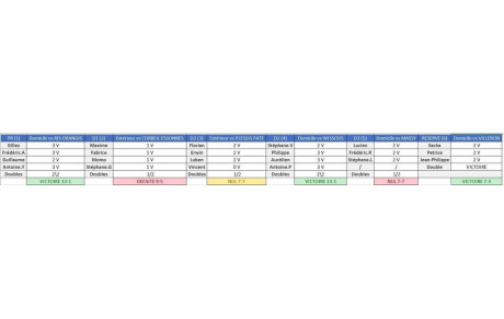 Résultats 3ème journée : championnat par équipes