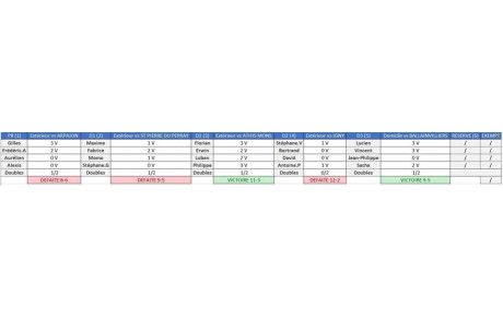 Résultats 4ème journée : championnat par équipes