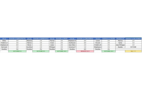 Résultats 5ème journée : championnat par équipes