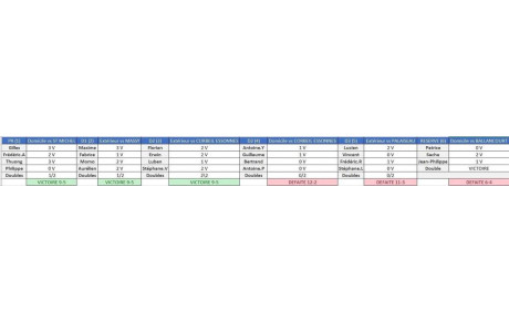 Résultats 6ème journée : championnat par équipes