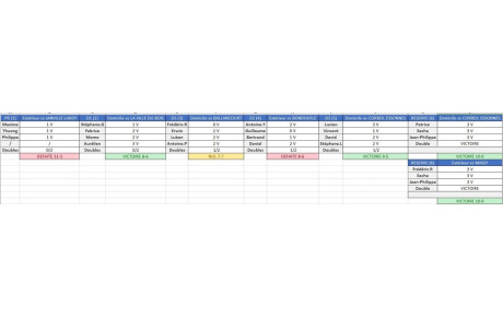 Résultats 7ème journée : championnat par équipes