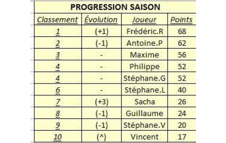 Classements (Mois de Juin)