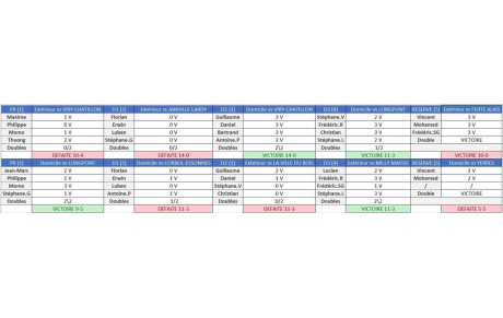 Résultats 1ère et 2ème journée : championnat par équipes