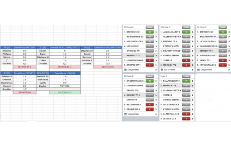 Résultats 4ème journée : championnat par équipes