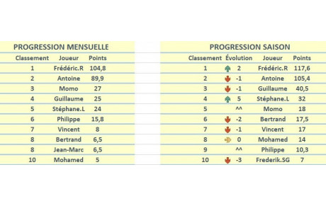 Progression mensuelle (OCTOBRE)