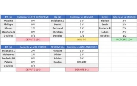 Résultats 1ère journée : championnat par équipes
