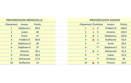Progression mensuelle (NOVEMBRE)