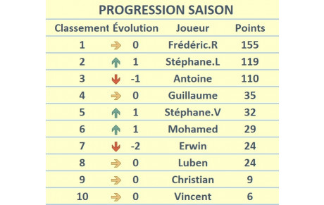 Progression mensuelle (DECEMBRE)