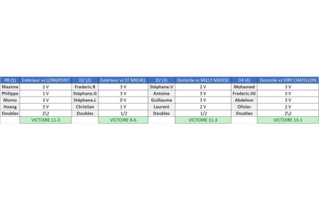 RESULTATS &quot;Championnat par équipes&quot; : PHASE 1 JOURNEE 1